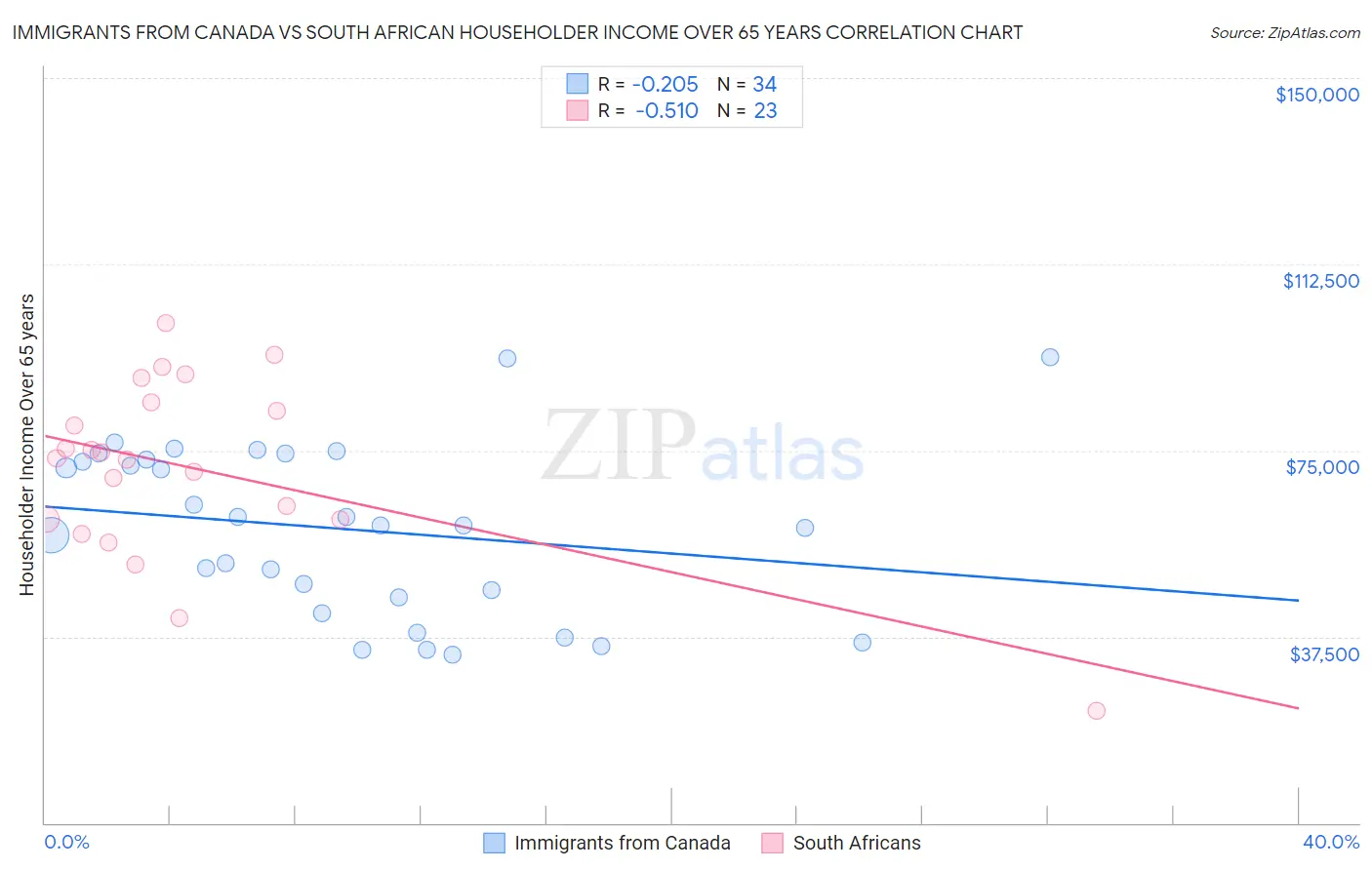 Immigrants from Canada vs South African Householder Income Over 65 years