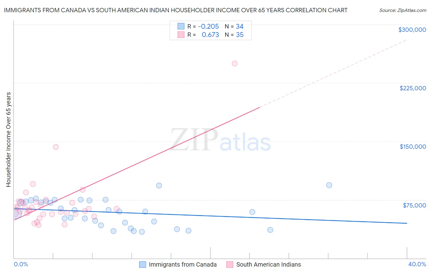 Immigrants from Canada vs South American Indian Householder Income Over 65 years