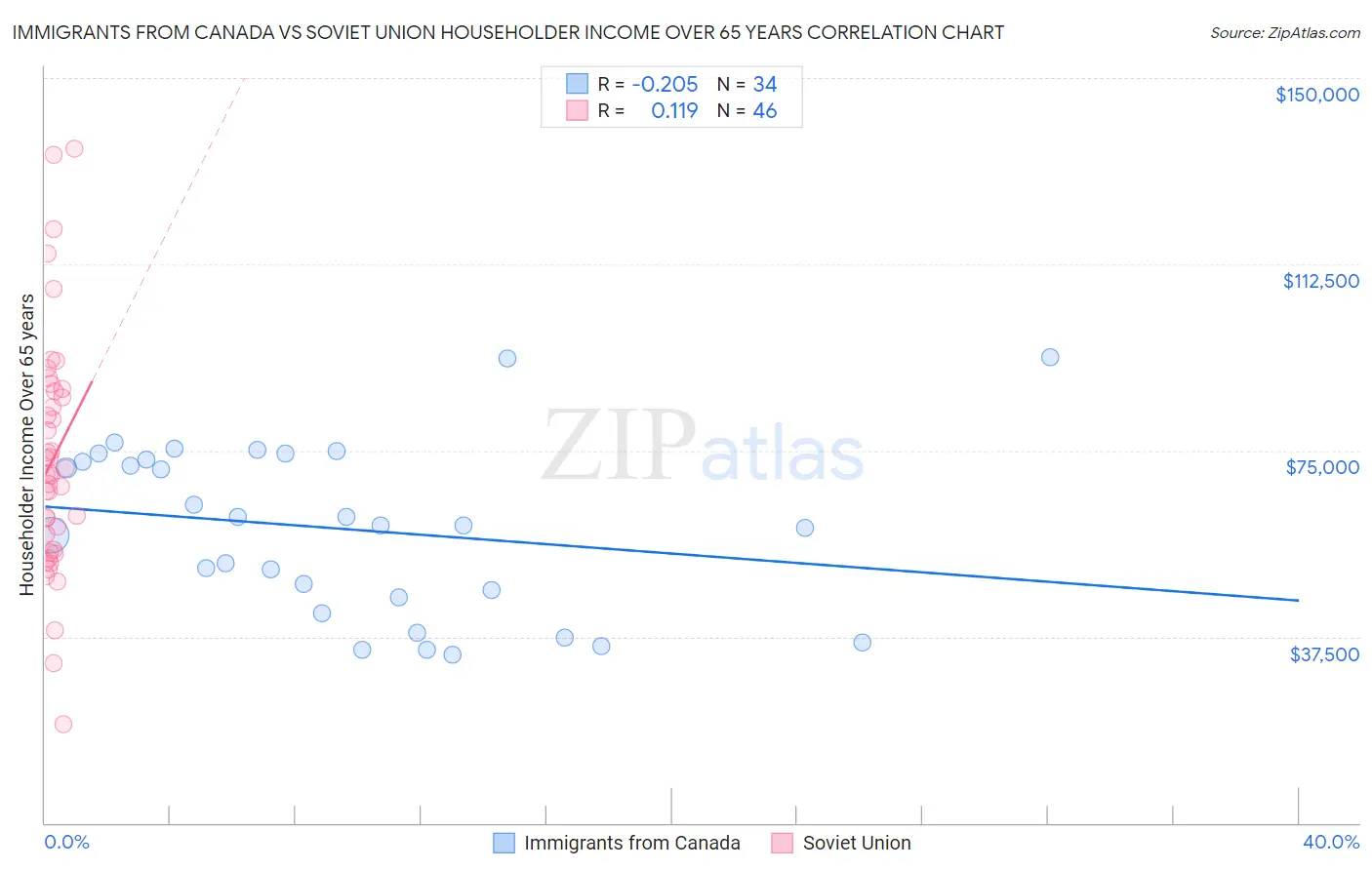 Immigrants from Canada vs Soviet Union Householder Income Over 65 years