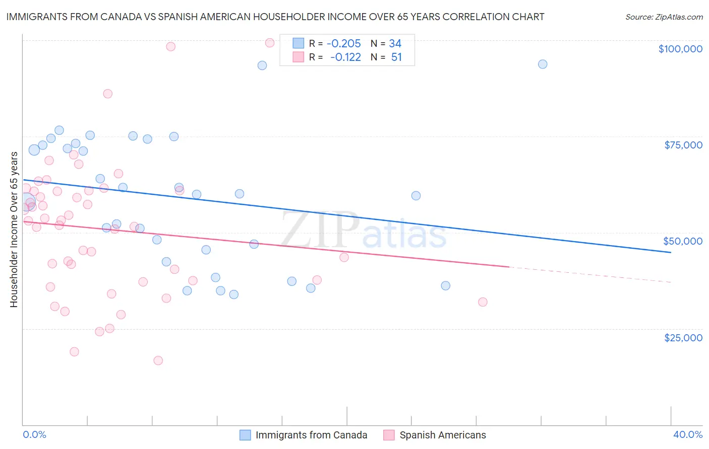 Immigrants from Canada vs Spanish American Householder Income Over 65 years