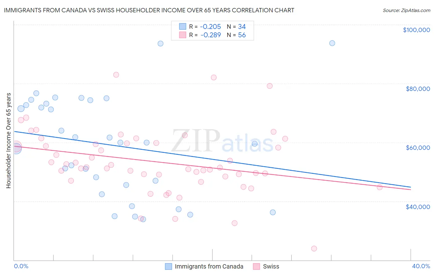 Immigrants from Canada vs Swiss Householder Income Over 65 years