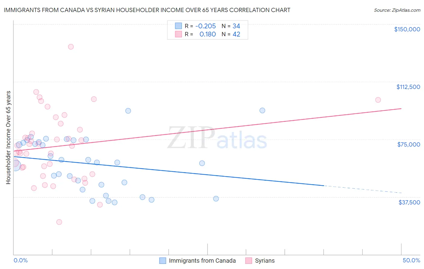 Immigrants from Canada vs Syrian Householder Income Over 65 years