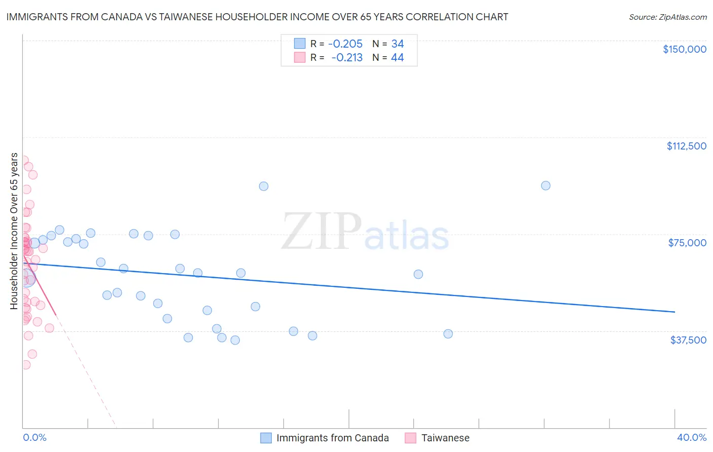 Immigrants from Canada vs Taiwanese Householder Income Over 65 years