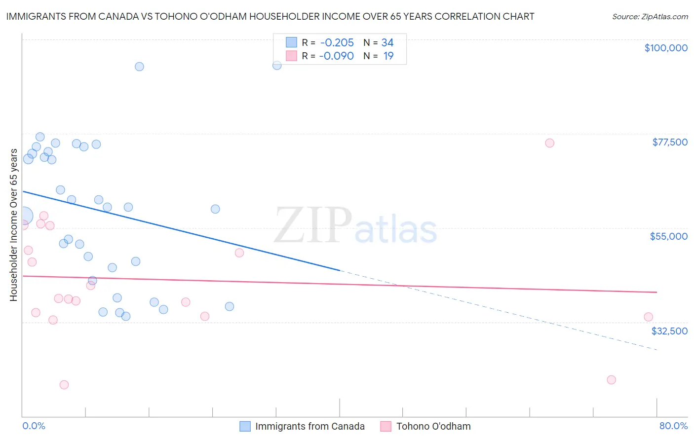 Immigrants from Canada vs Tohono O'odham Householder Income Over 65 years