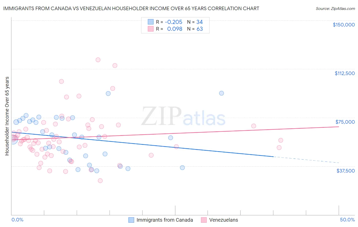 Immigrants from Canada vs Venezuelan Householder Income Over 65 years