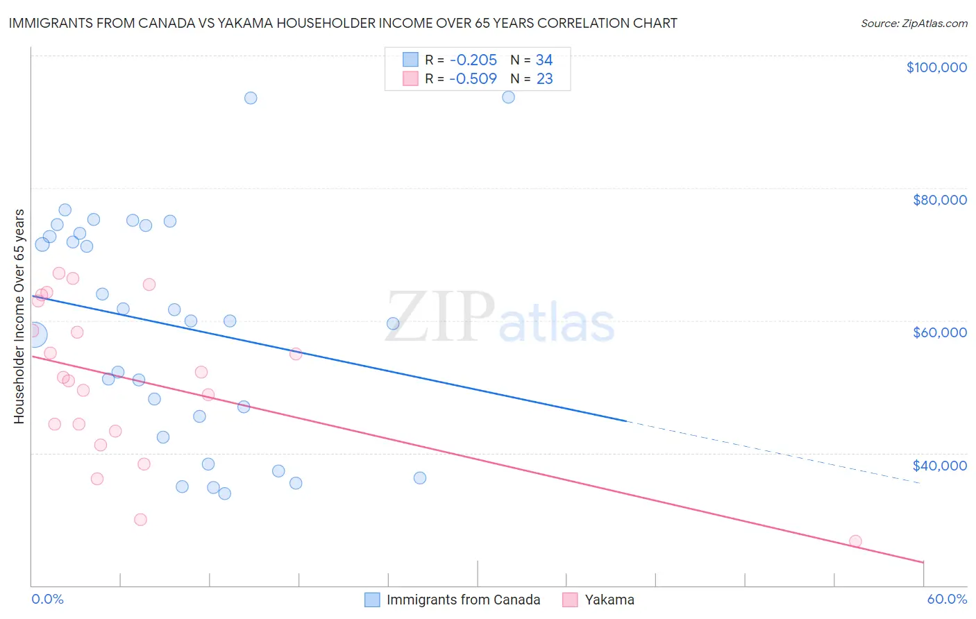 Immigrants from Canada vs Yakama Householder Income Over 65 years