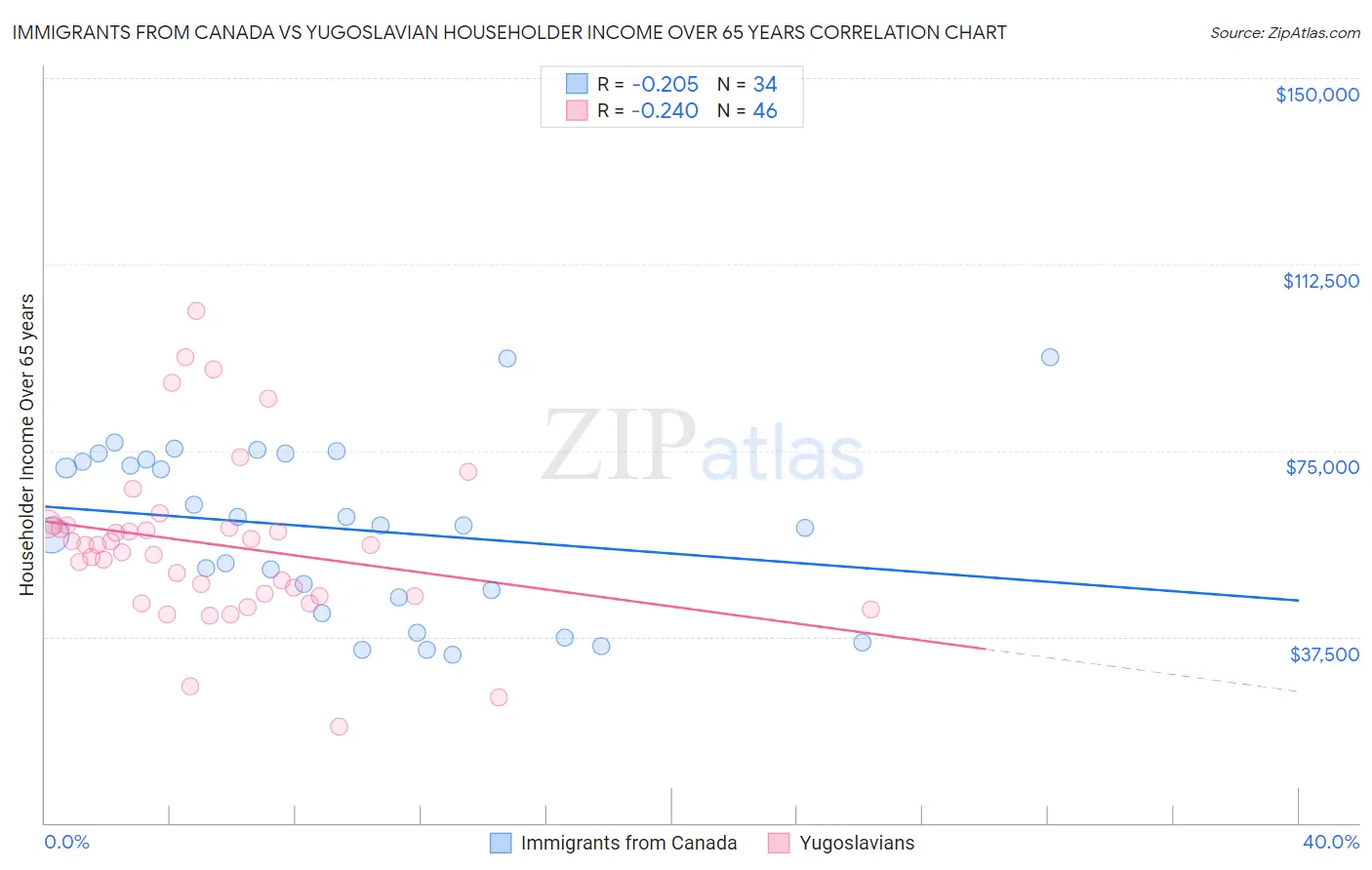 Immigrants from Canada vs Yugoslavian Householder Income Over 65 years