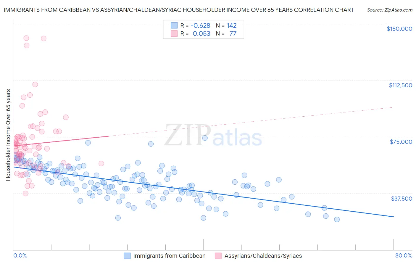 Immigrants from Caribbean vs Assyrian/Chaldean/Syriac Householder Income Over 65 years