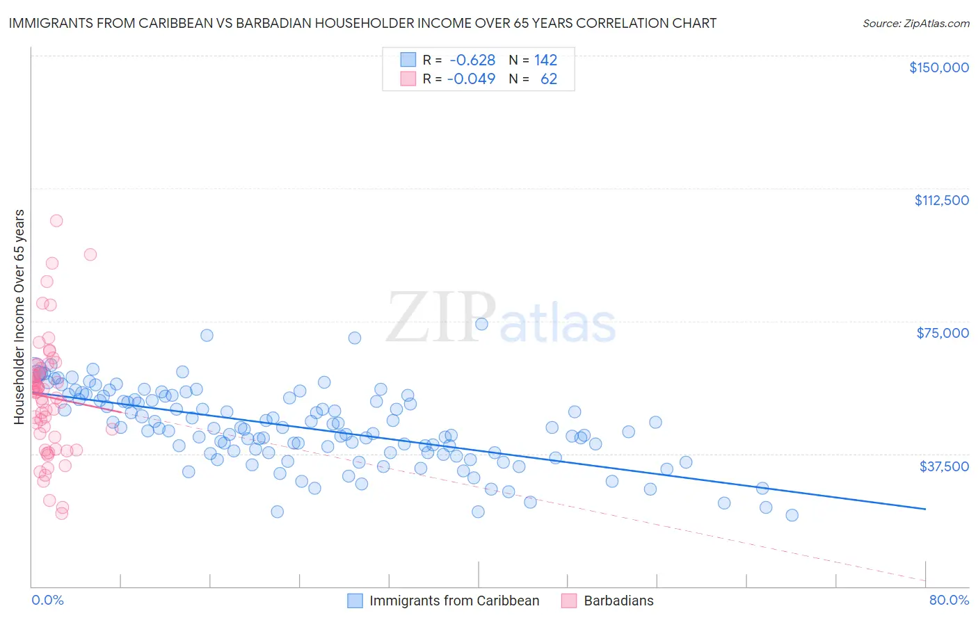 Immigrants from Caribbean vs Barbadian Householder Income Over 65 years