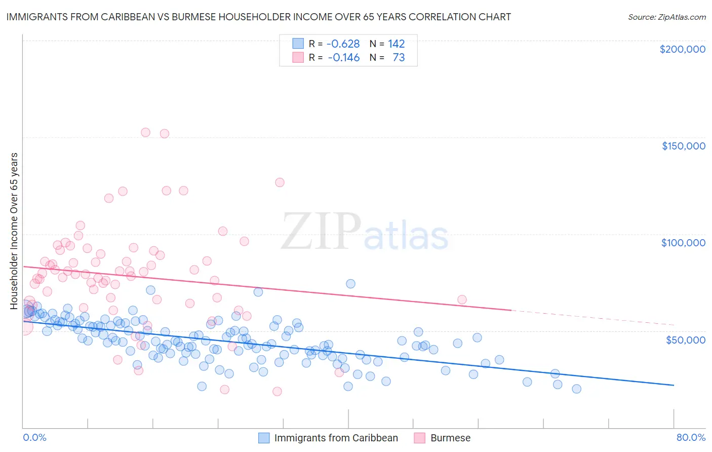 Immigrants from Caribbean vs Burmese Householder Income Over 65 years