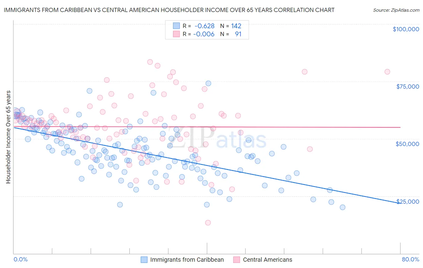 Immigrants from Caribbean vs Central American Householder Income Over 65 years