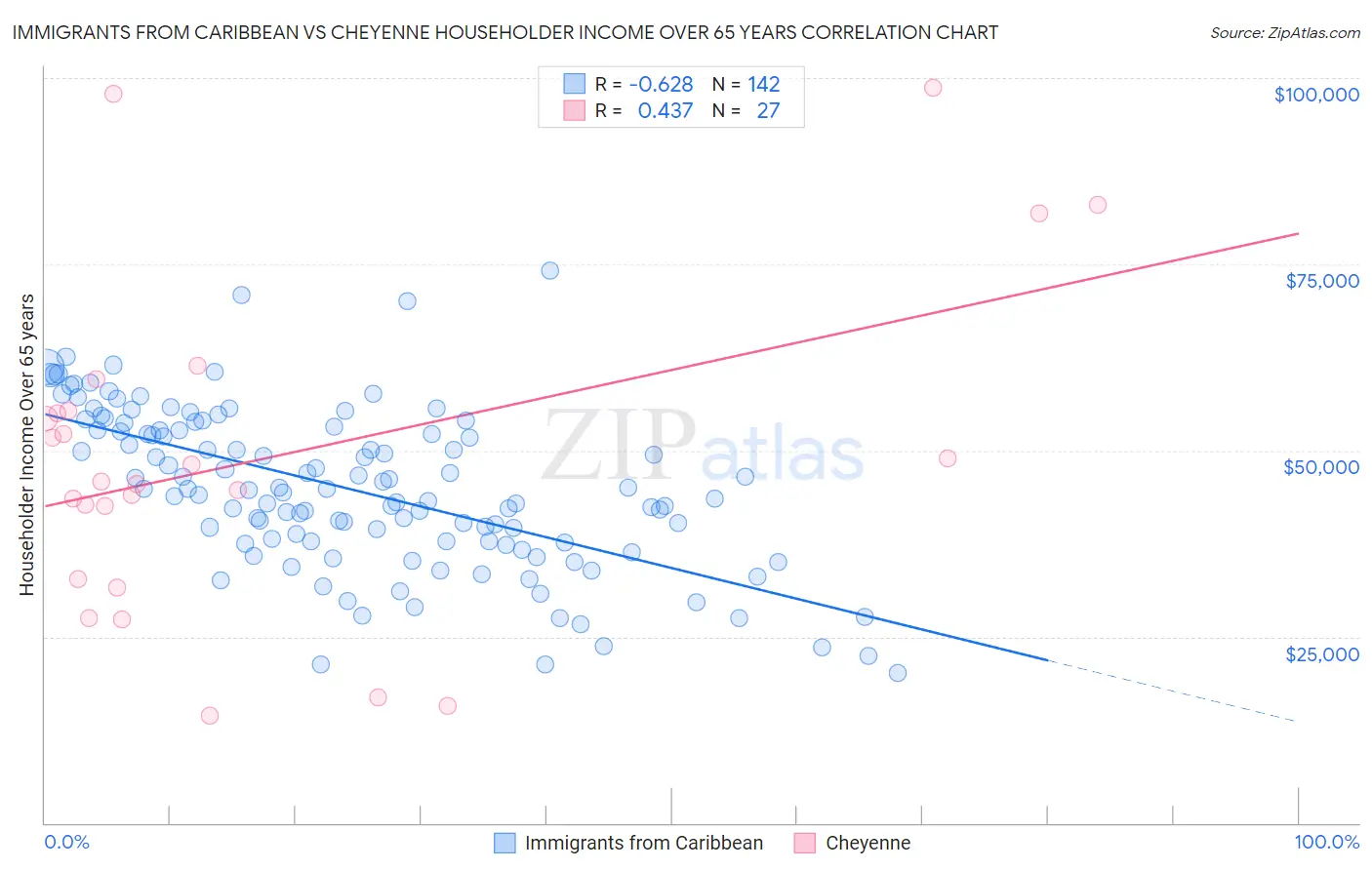 Immigrants from Caribbean vs Cheyenne Householder Income Over 65 years