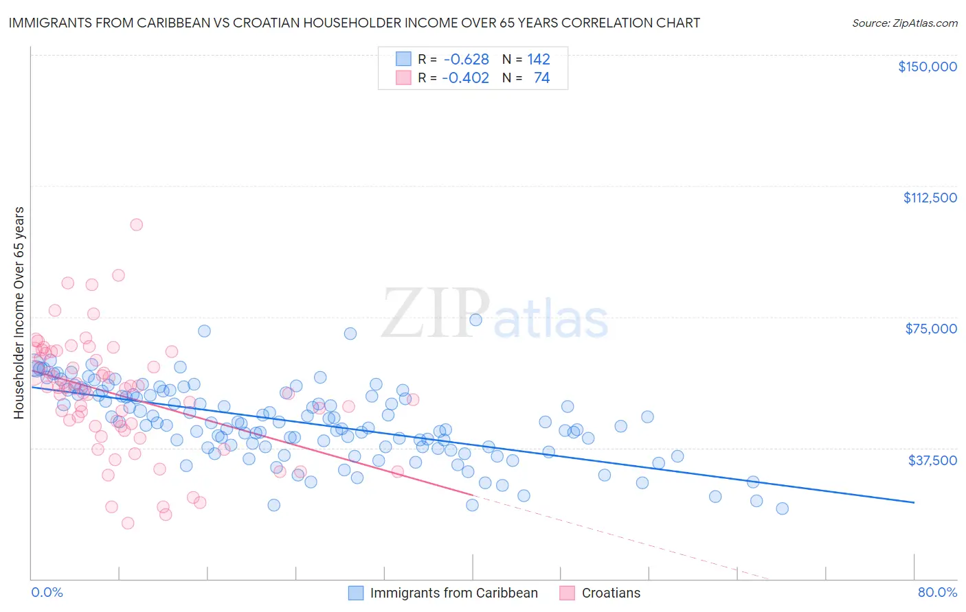 Immigrants from Caribbean vs Croatian Householder Income Over 65 years