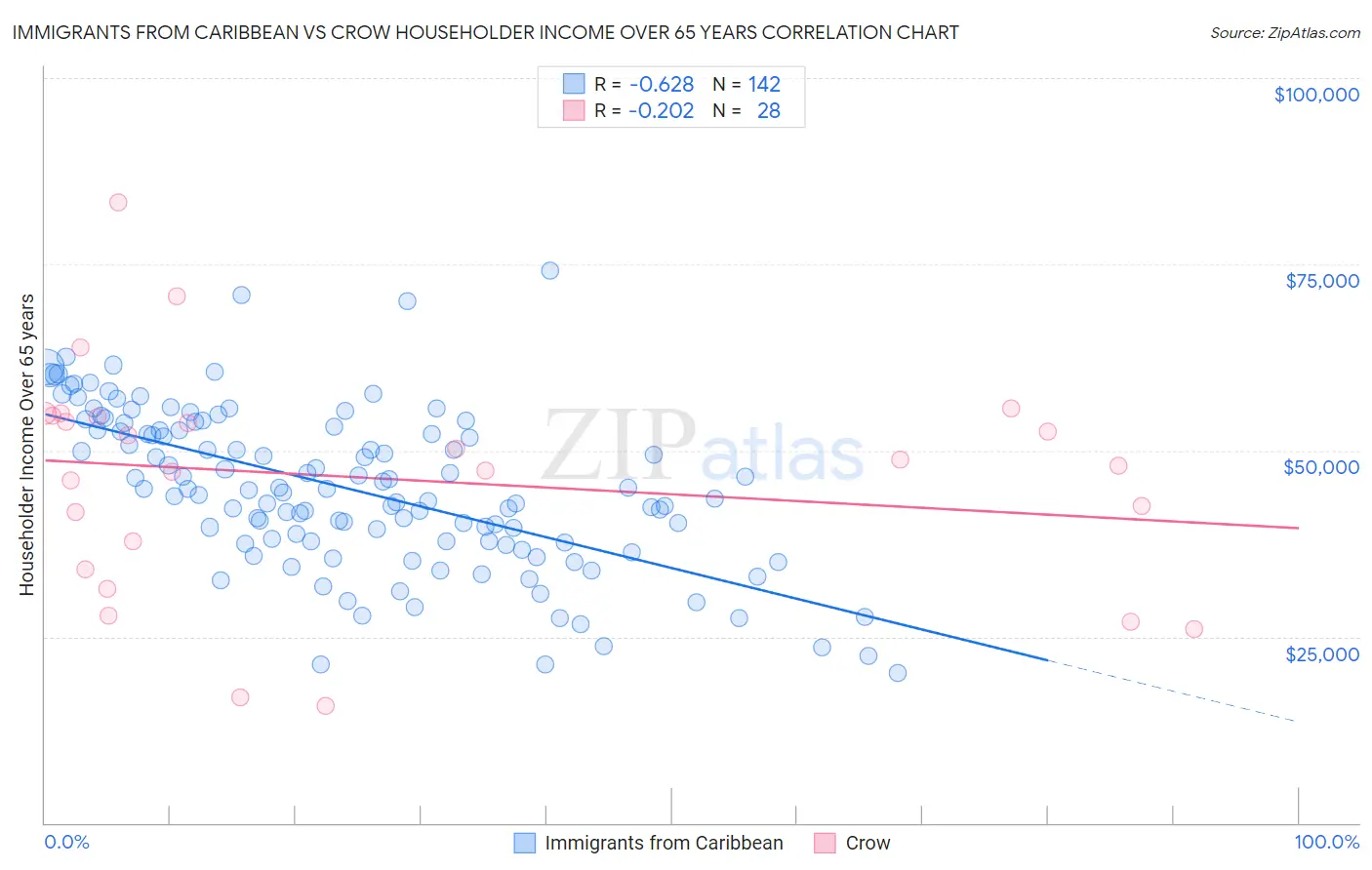 Immigrants from Caribbean vs Crow Householder Income Over 65 years