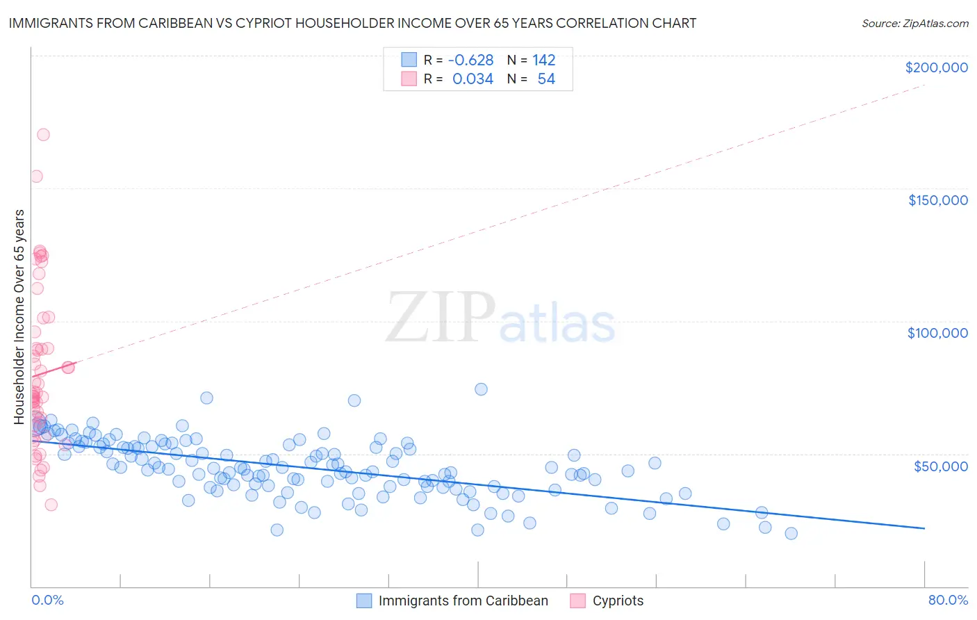 Immigrants from Caribbean vs Cypriot Householder Income Over 65 years