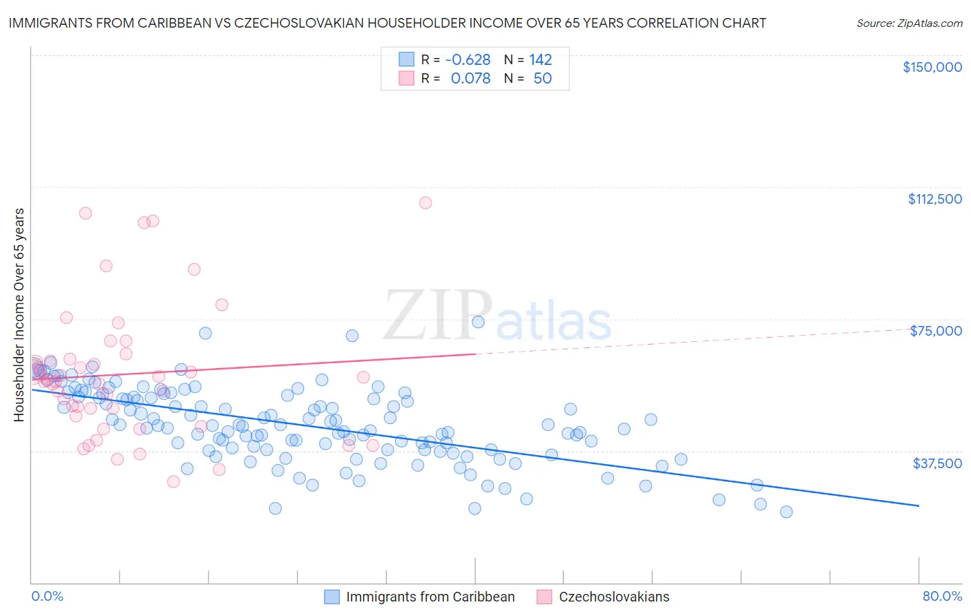Immigrants from Caribbean vs Czechoslovakian Householder Income Over 65 years