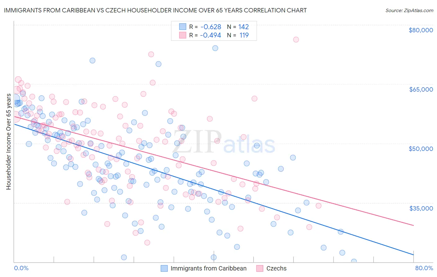 Immigrants from Caribbean vs Czech Householder Income Over 65 years