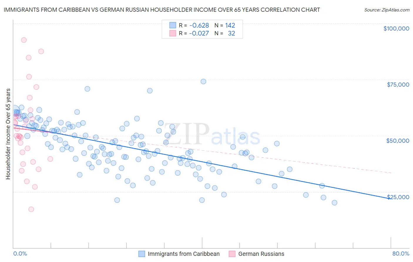 Immigrants from Caribbean vs German Russian Householder Income Over 65 years