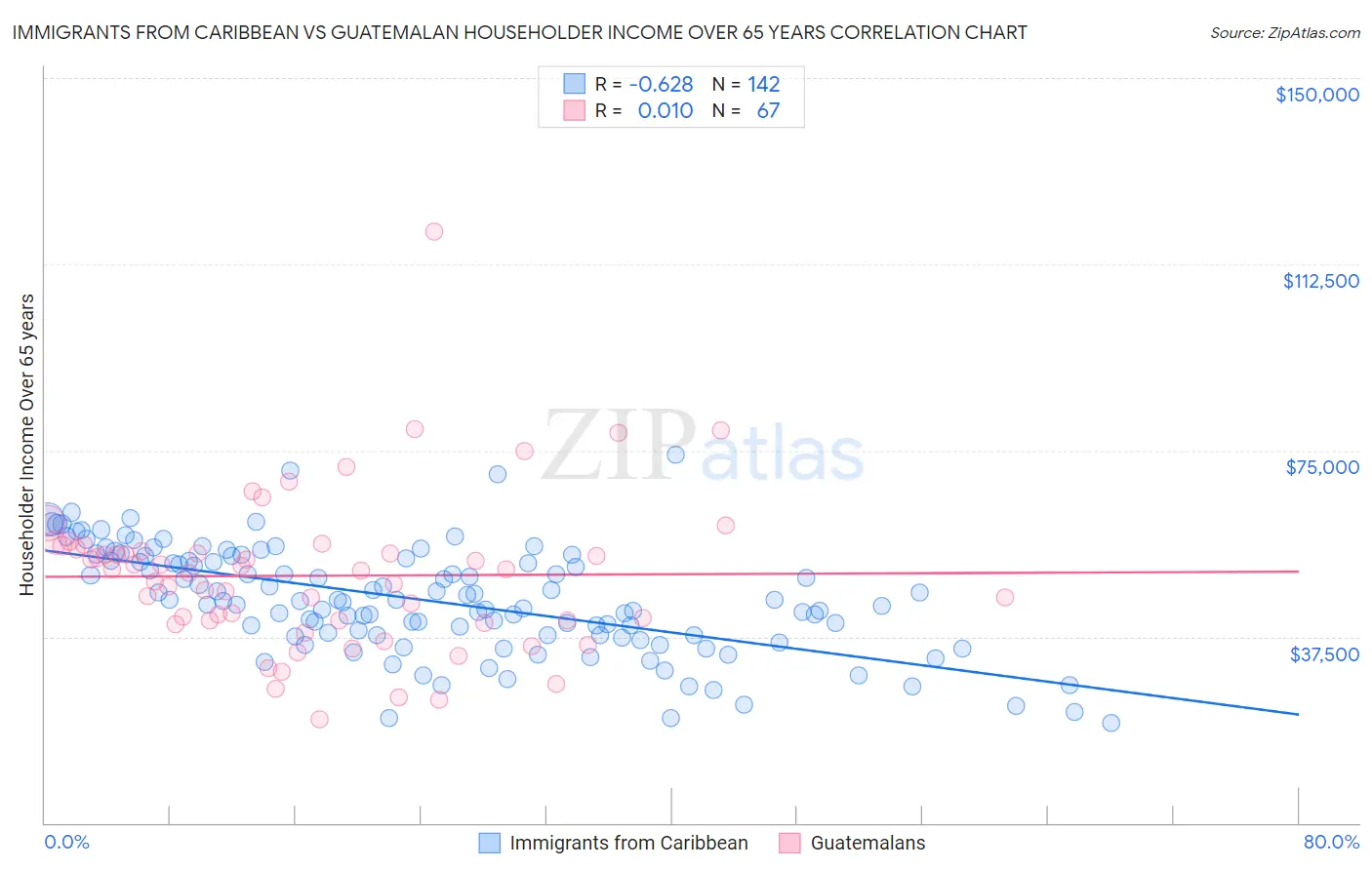 Immigrants from Caribbean vs Guatemalan Householder Income Over 65 years