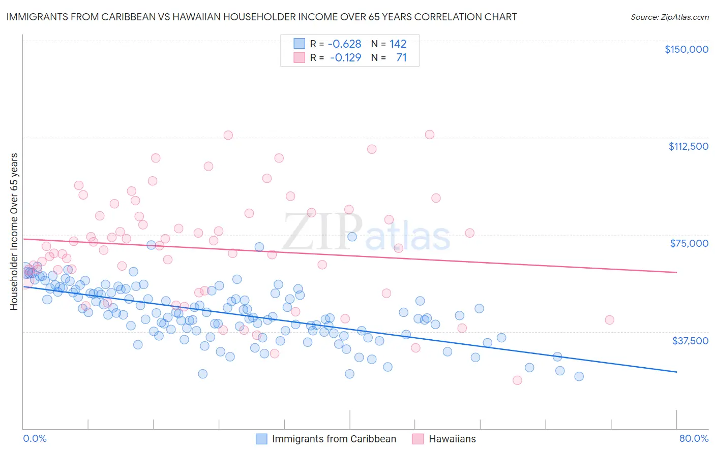 Immigrants from Caribbean vs Hawaiian Householder Income Over 65 years