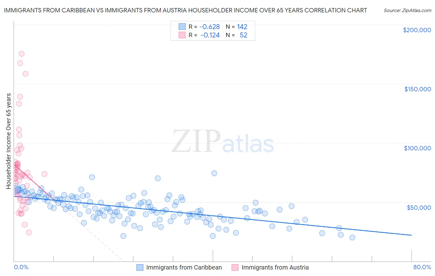 Immigrants from Caribbean vs Immigrants from Austria Householder Income Over 65 years