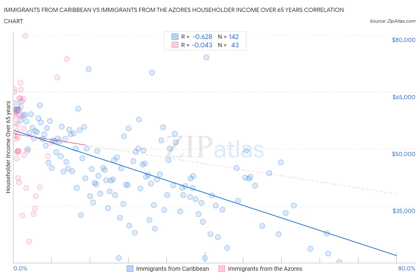 Immigrants from Caribbean vs Immigrants from the Azores Householder Income Over 65 years