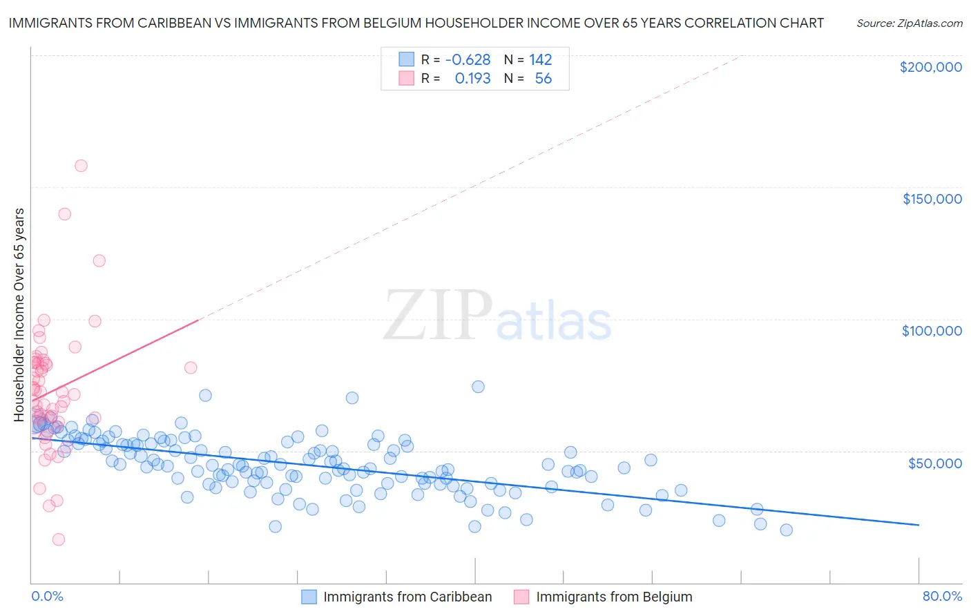Immigrants from Caribbean vs Immigrants from Belgium Householder Income Over 65 years