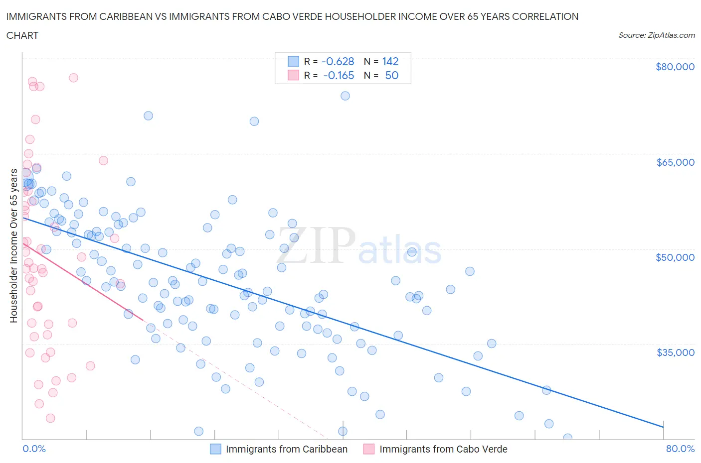 Immigrants from Caribbean vs Immigrants from Cabo Verde Householder Income Over 65 years