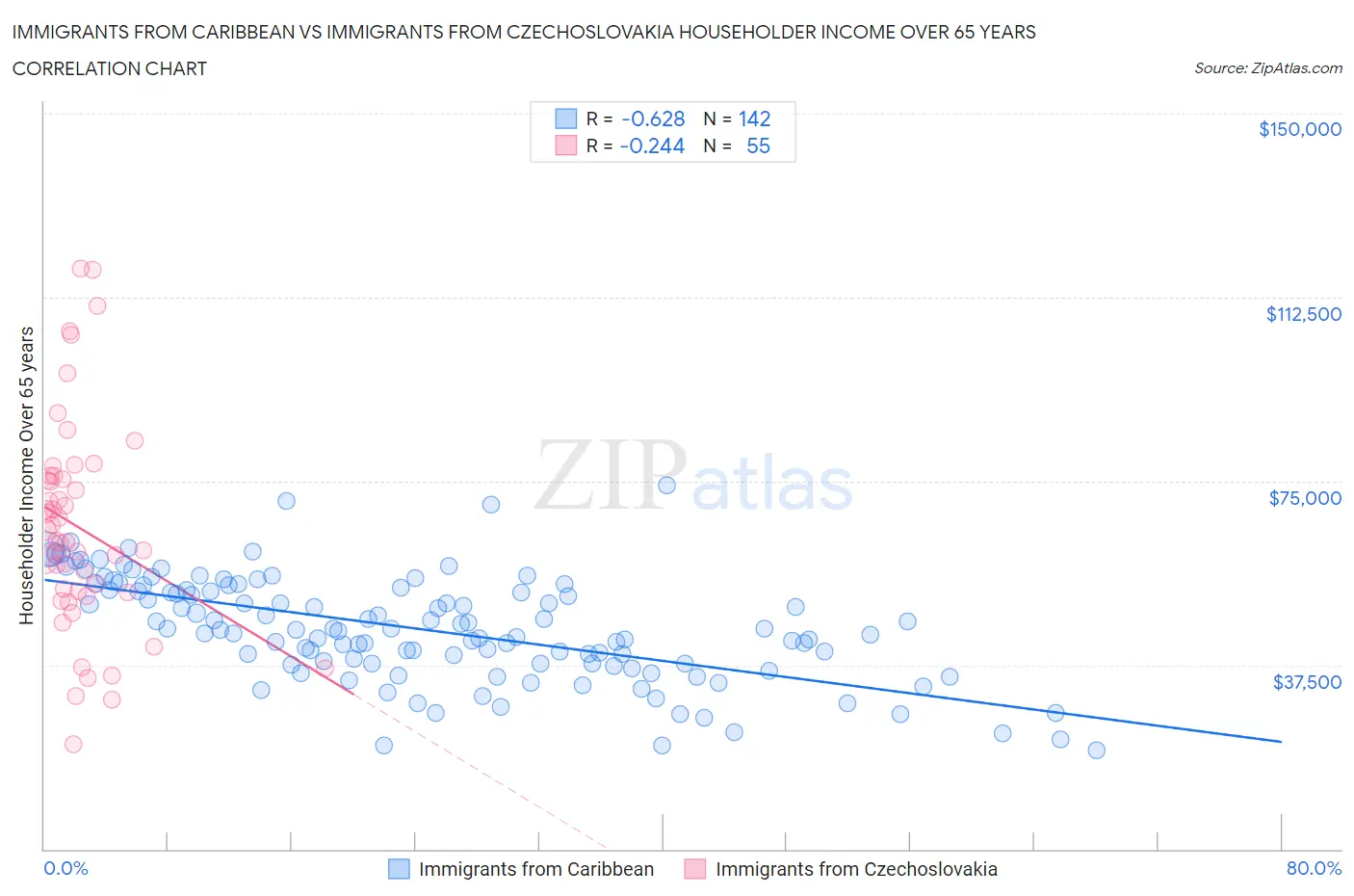 Immigrants from Caribbean vs Immigrants from Czechoslovakia Householder Income Over 65 years