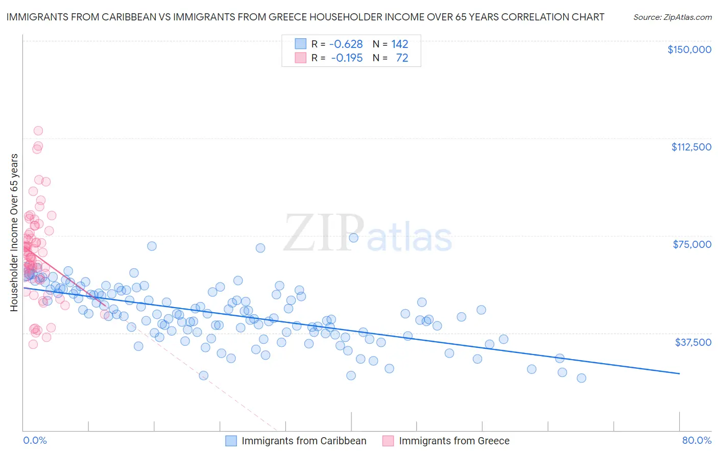 Immigrants from Caribbean vs Immigrants from Greece Householder Income Over 65 years