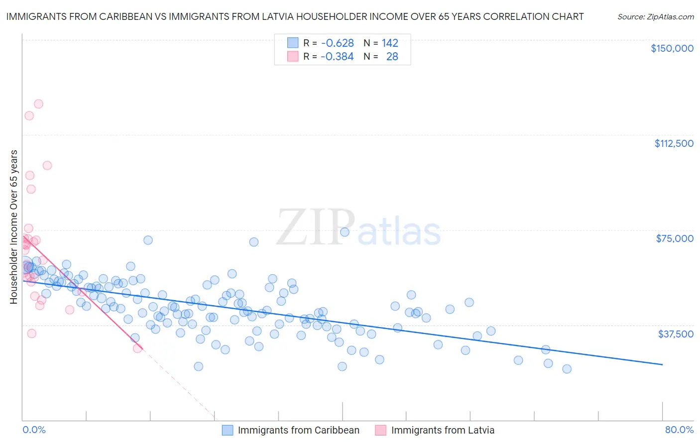 Immigrants from Caribbean vs Immigrants from Latvia Householder Income Over 65 years