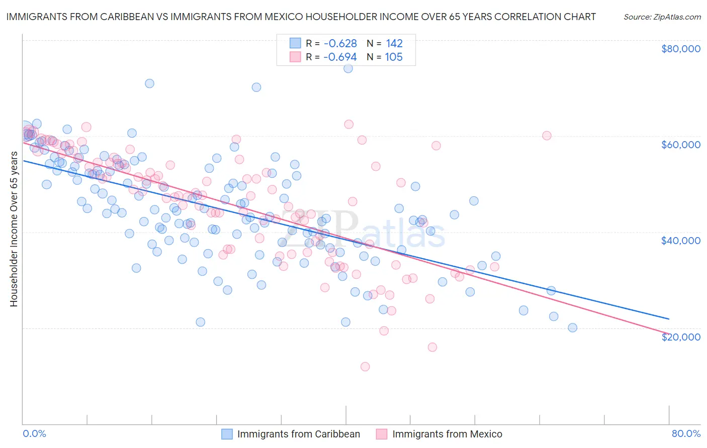 Immigrants from Caribbean vs Immigrants from Mexico Householder Income Over 65 years