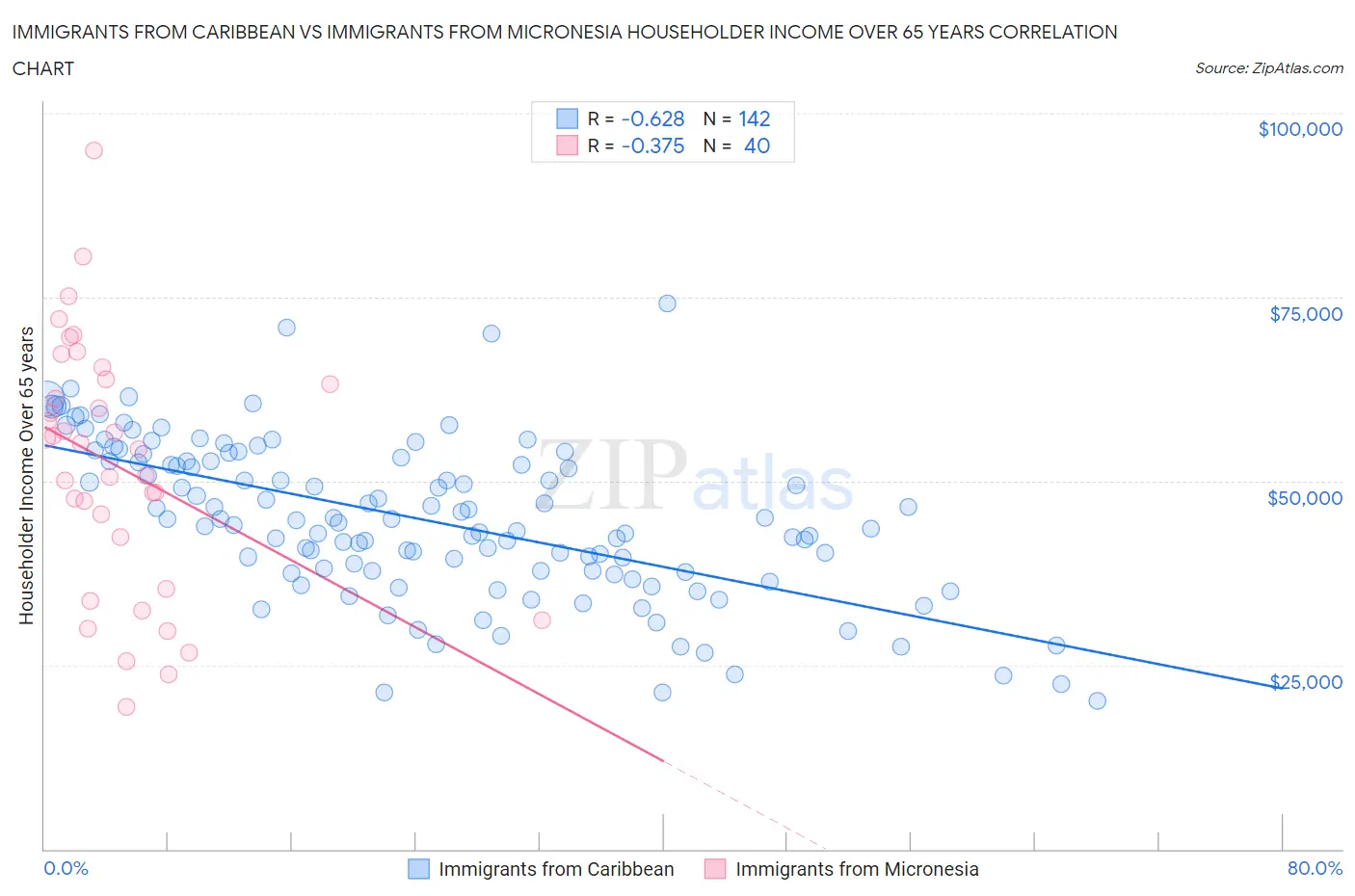 Immigrants from Caribbean vs Immigrants from Micronesia Householder Income Over 65 years