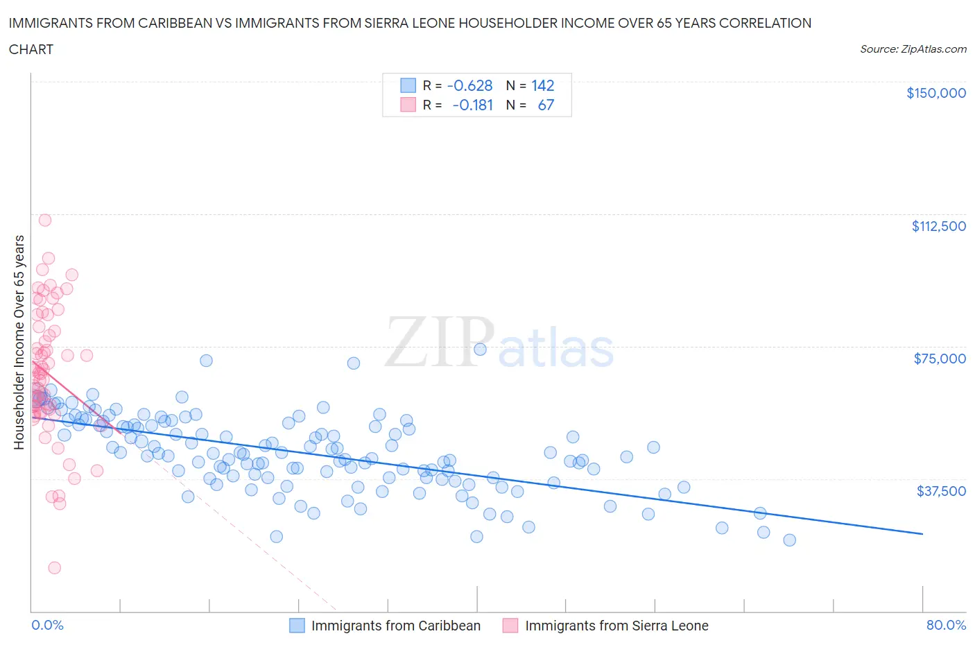 Immigrants from Caribbean vs Immigrants from Sierra Leone Householder Income Over 65 years