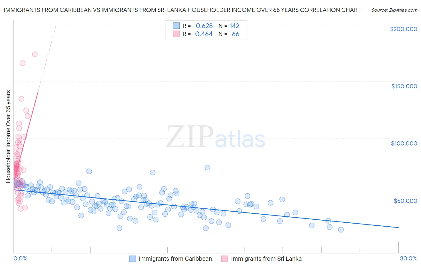 Immigrants from Caribbean vs Immigrants from Sri Lanka Householder Income Over 65 years