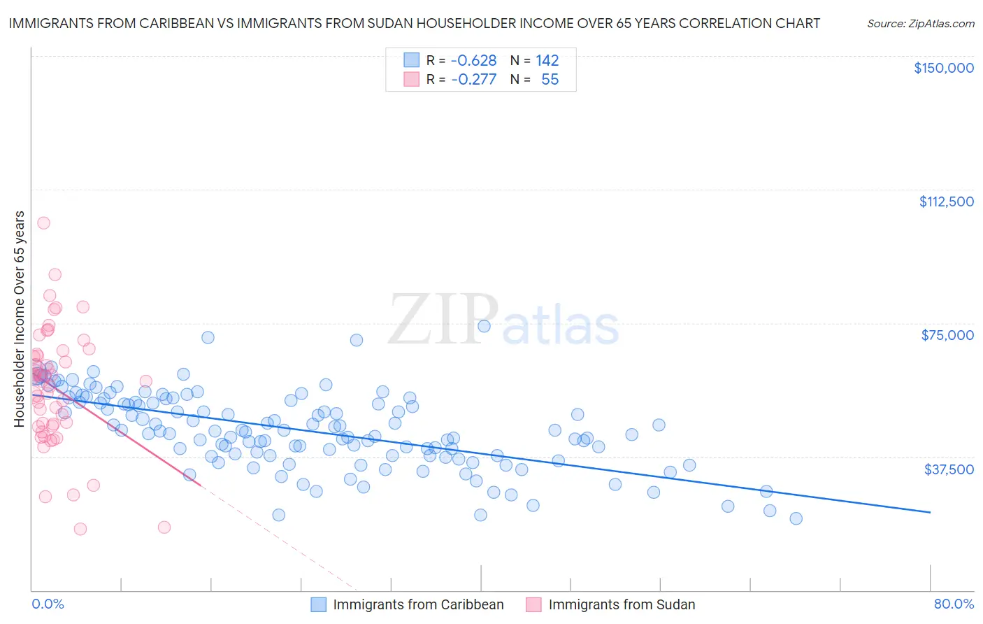 Immigrants from Caribbean vs Immigrants from Sudan Householder Income Over 65 years