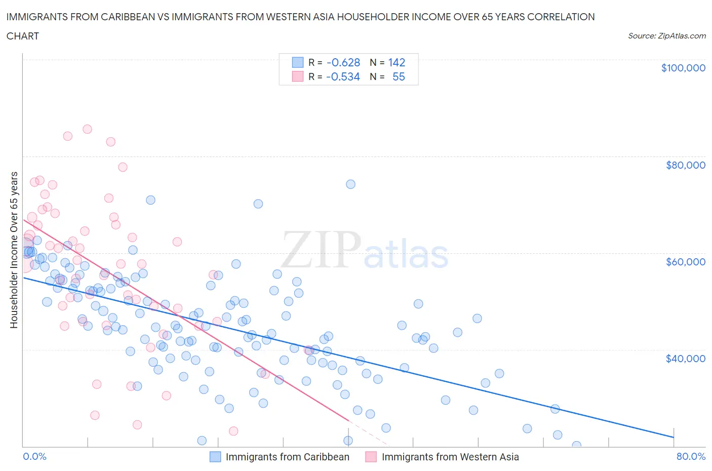 Immigrants from Caribbean vs Immigrants from Western Asia Householder Income Over 65 years