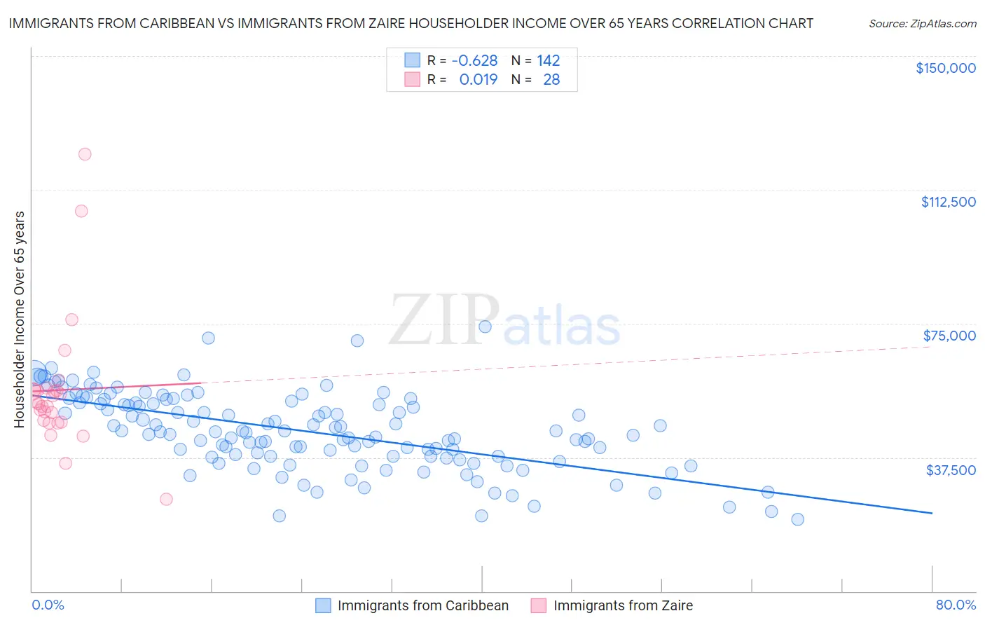 Immigrants from Caribbean vs Immigrants from Zaire Householder Income Over 65 years