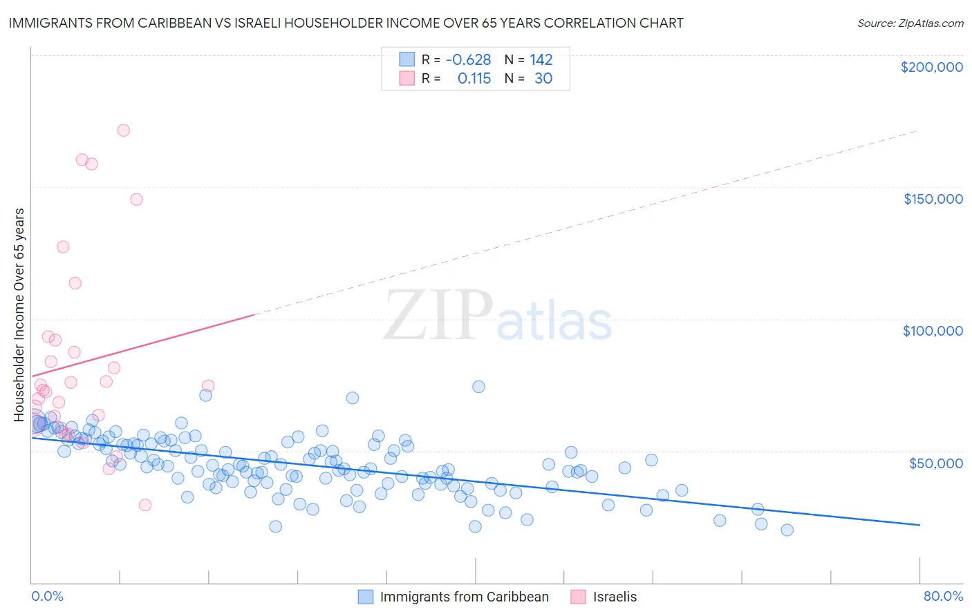 Immigrants from Caribbean vs Israeli Householder Income Over 65 years