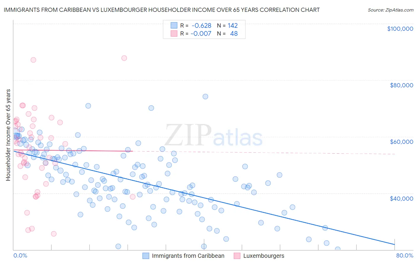 Immigrants from Caribbean vs Luxembourger Householder Income Over 65 years