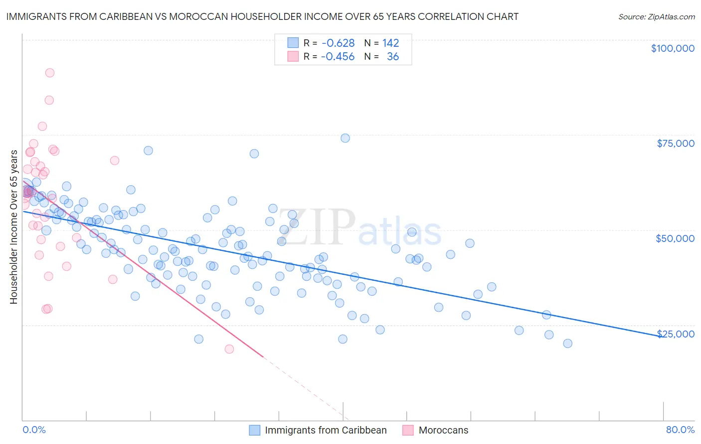 Immigrants from Caribbean vs Moroccan Householder Income Over 65 years