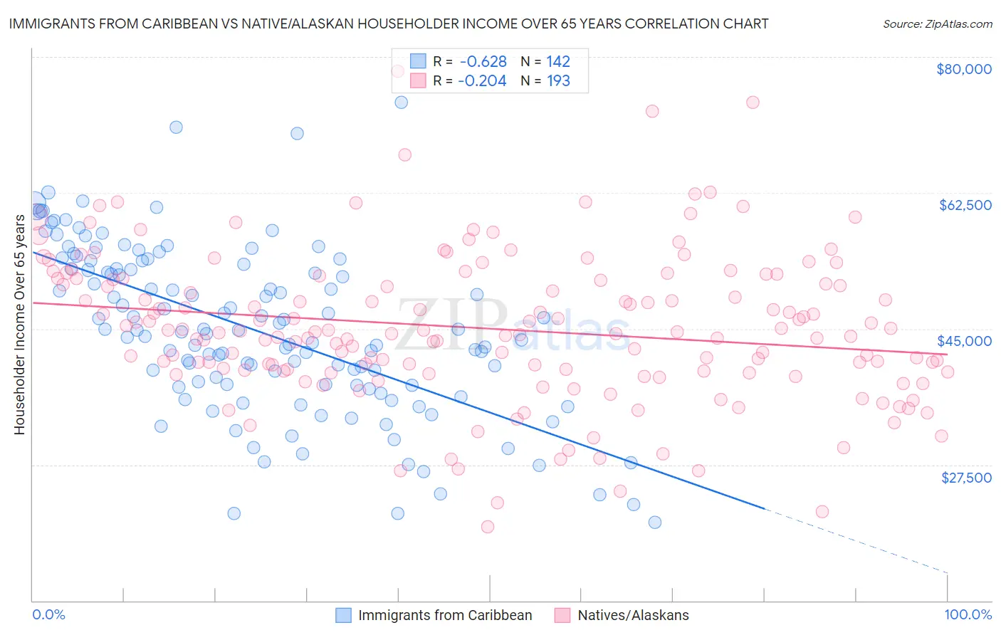 Immigrants from Caribbean vs Native/Alaskan Householder Income Over 65 years