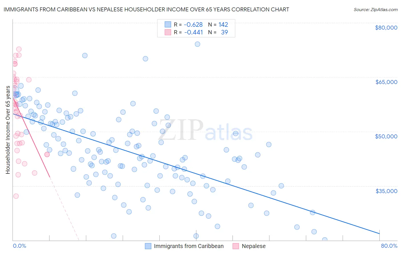 Immigrants from Caribbean vs Nepalese Householder Income Over 65 years