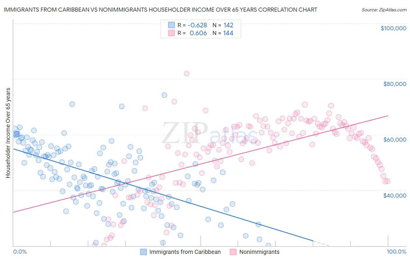 Immigrants from Caribbean vs Nonimmigrants Householder Income Over 65 years