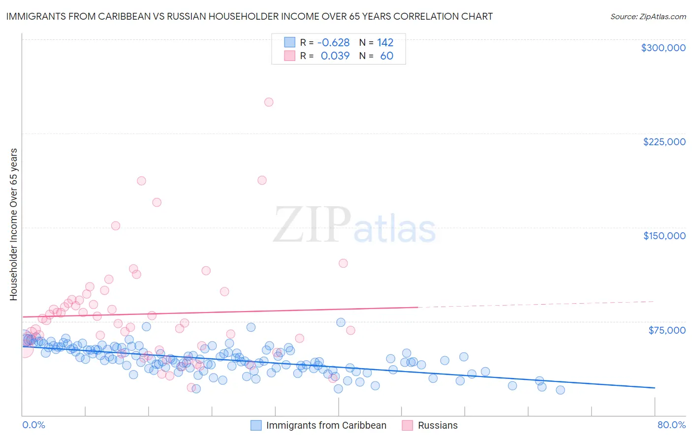 Immigrants from Caribbean vs Russian Householder Income Over 65 years