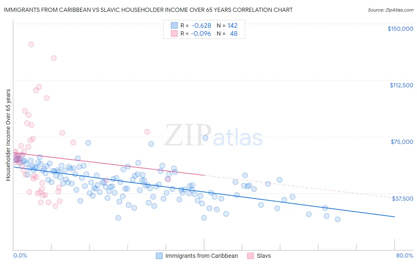 Immigrants from Caribbean vs Slavic Householder Income Over 65 years