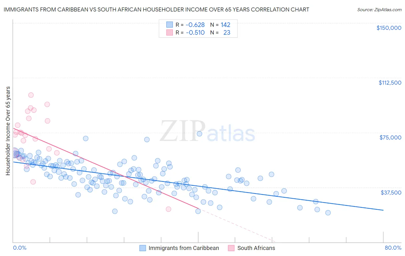 Immigrants from Caribbean vs South African Householder Income Over 65 years