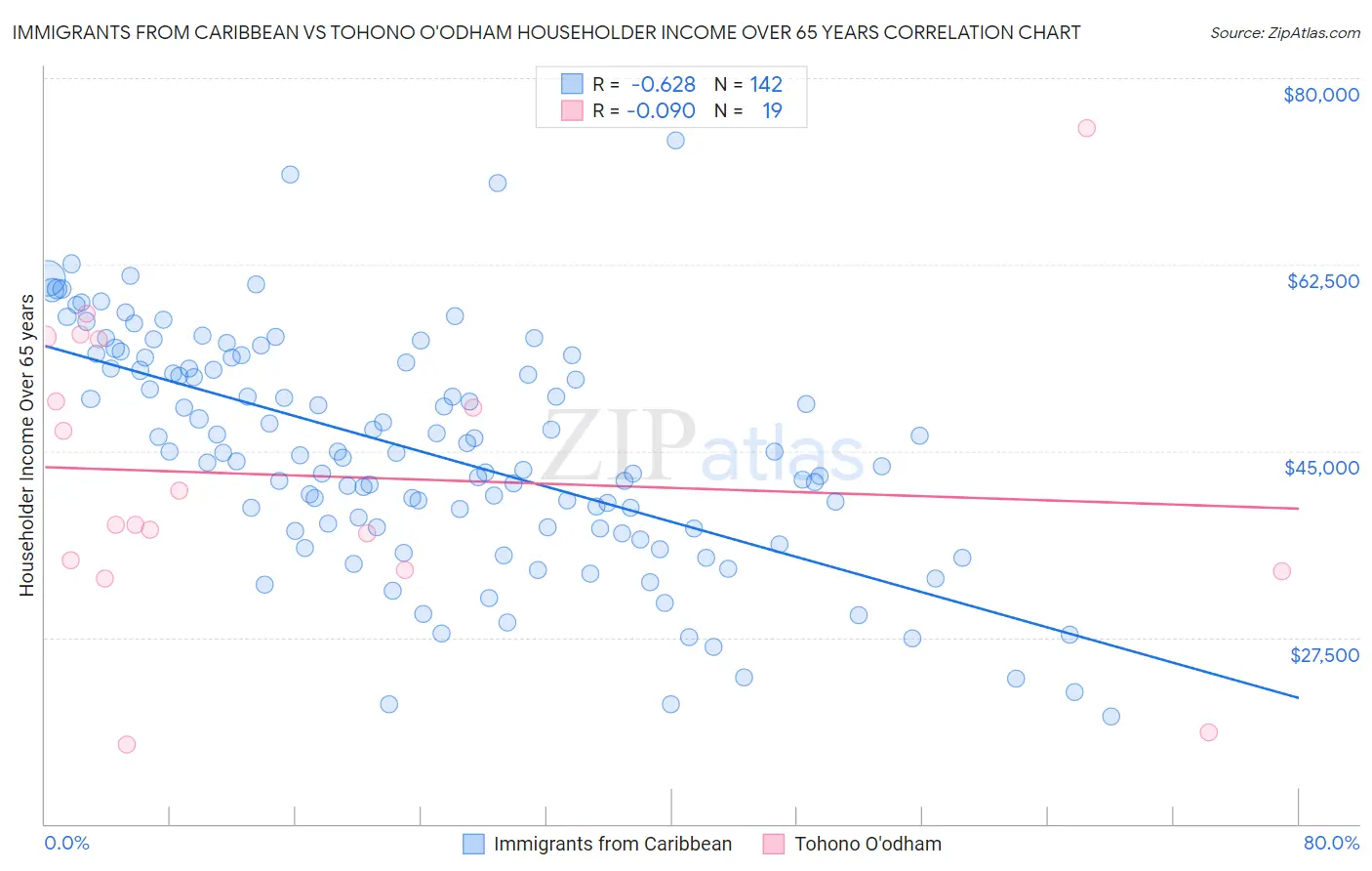 Immigrants from Caribbean vs Tohono O'odham Householder Income Over 65 years