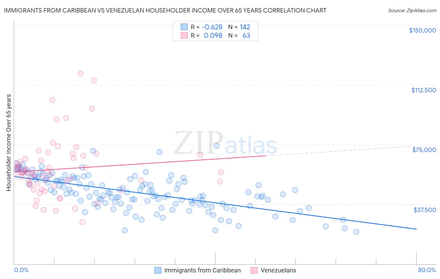 Immigrants from Caribbean vs Venezuelan Householder Income Over 65 years