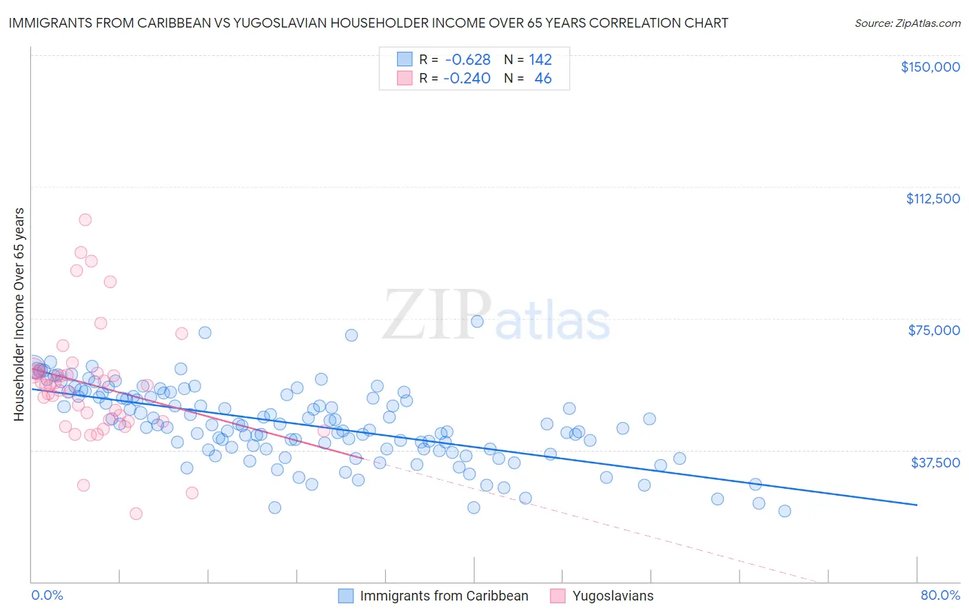 Immigrants from Caribbean vs Yugoslavian Householder Income Over 65 years